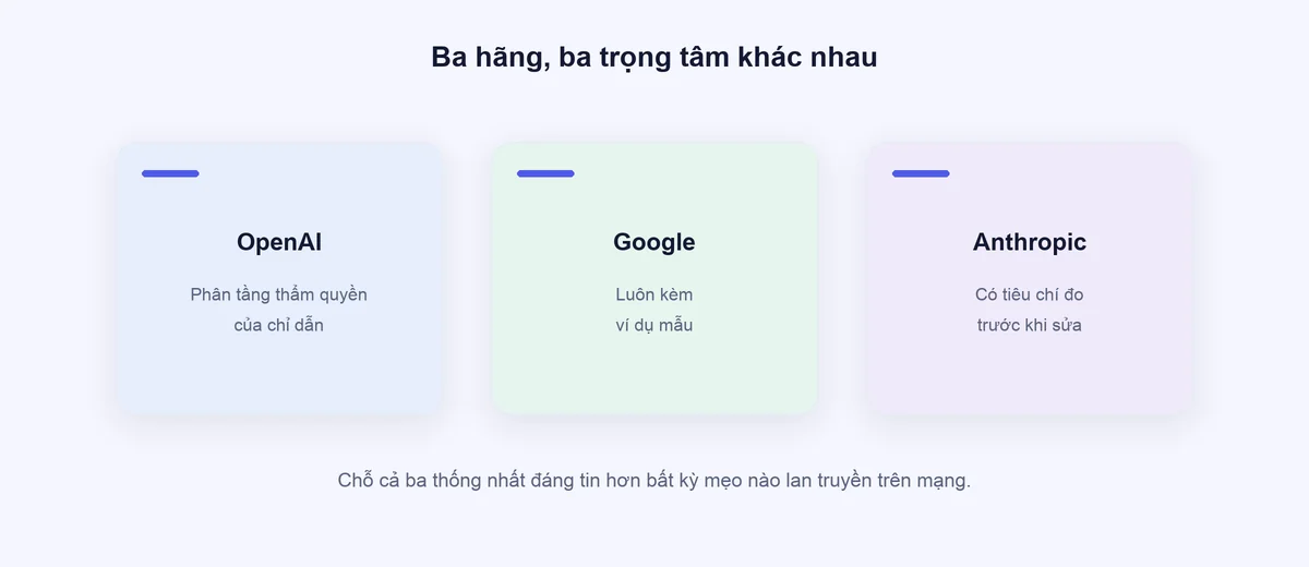 Ba thẻ so sánh trọng tâm hướng dẫn viết prompt của OpenAI, Google và Anthropic