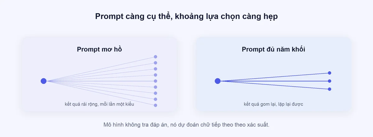Sơ đồ so sánh: prompt mơ hồ cho ra nhiều nhánh kết quả khác nhau, prompt đủ năm khối gom kết quả lại