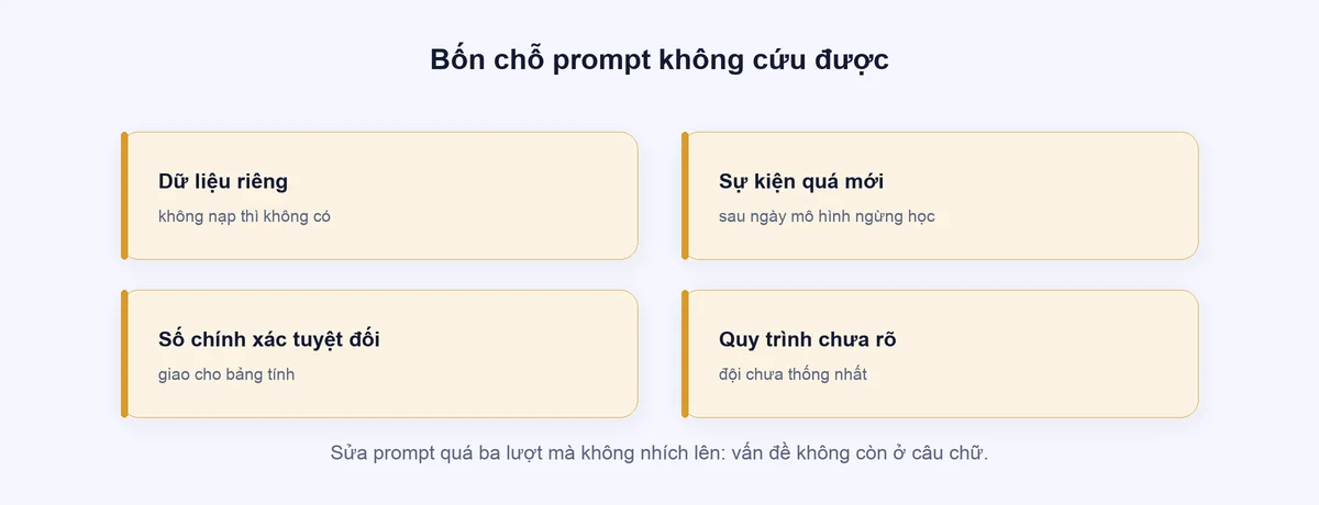 Bốn ô liệt kê những chỗ prompt không cứu được: dữ liệu riêng, sự kiện quá mới, số chính xác tuyệt đối, quy trình chưa rõ