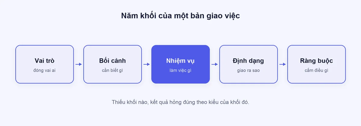 Sơ đồ năm khối của một prompt: Vai trò, Bối cảnh, Nhiệm vụ, Định dạng, Ràng buộc nối bằng mũi tên