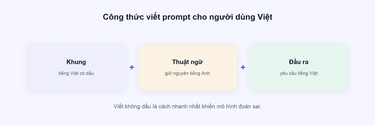 Công thức viết prompt tiếng Việt: khung tiếng Việt cộng thuật ngữ tiếng Anh cộng đầu ra tiếng Việt